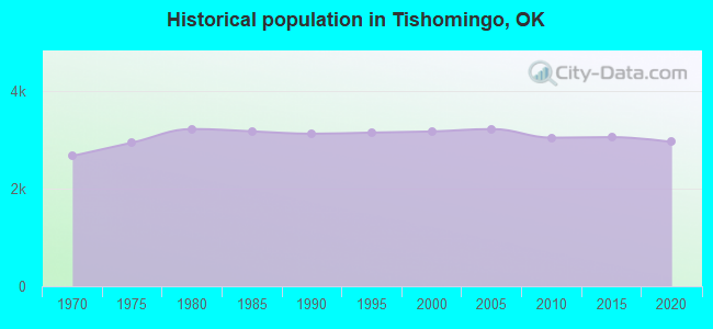 Historical population in Tishomingo, OK