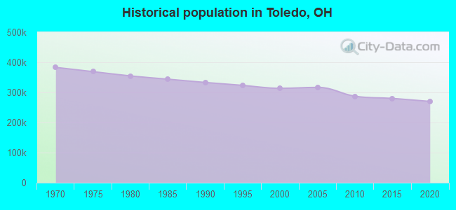 Historical population in Toledo, OH