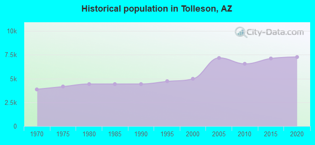 Historical population in Tolleson, AZ
