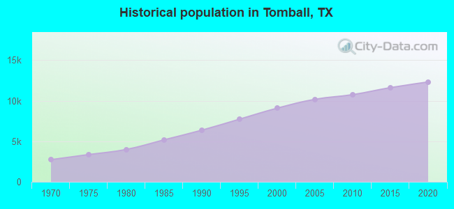 Historical population in Tomball, TX