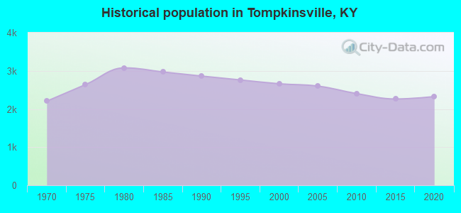 Historical population in Tompkinsville, KY