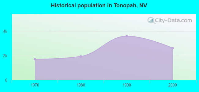 Historical population in Tonopah, NV