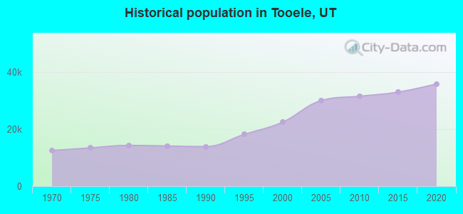 Historical population in Tooele, UT