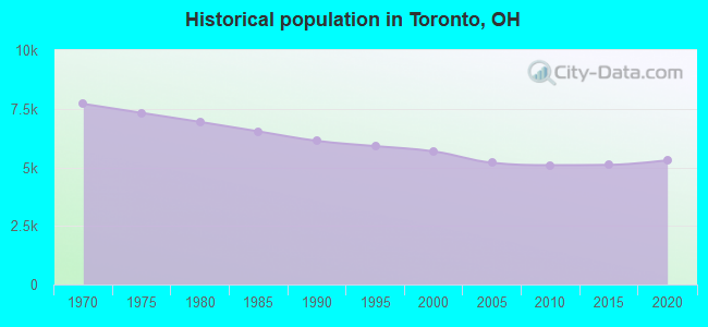 Historical population in Toronto, OH