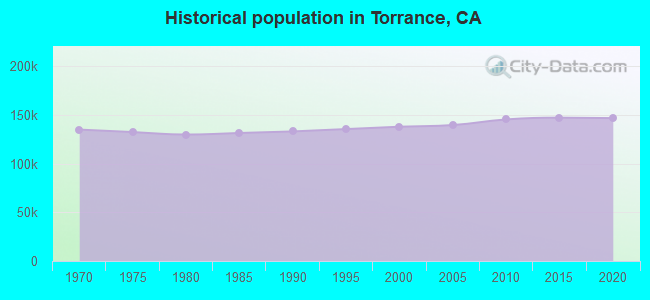 Historical population in Torrance, CA