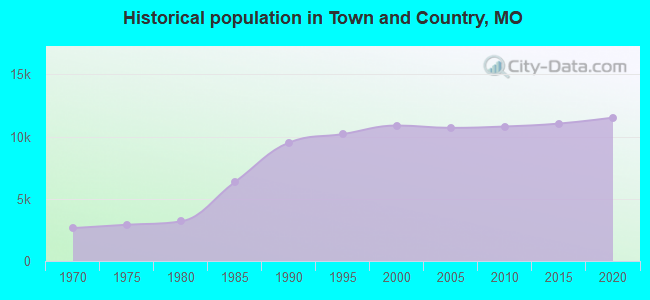 Historical population in Town and Country, MO