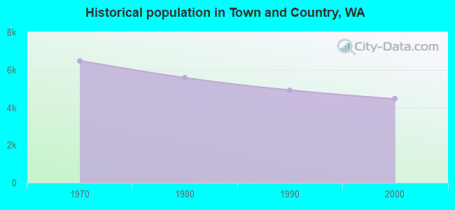 Historical population in Town and Country, WA