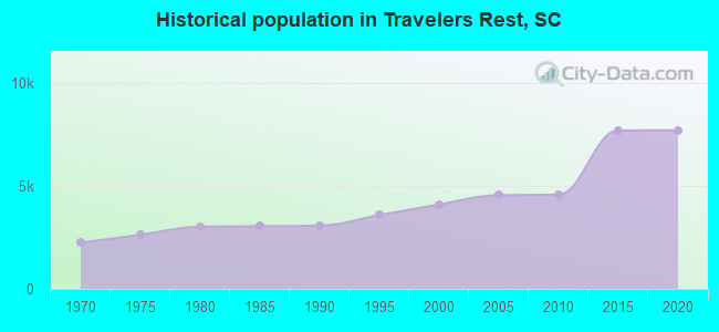 Historical population in Travelers Rest, SC