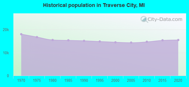 Historical population in Traverse City, MI
