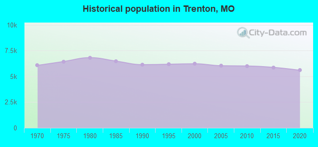 Historical population in Trenton, MO