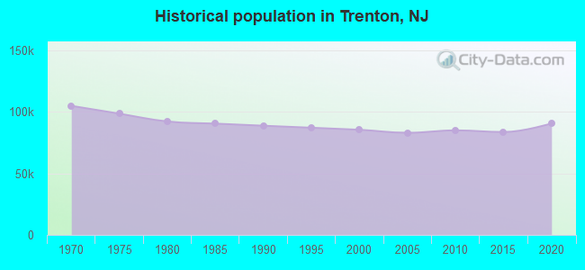 Historical population in Trenton, NJ