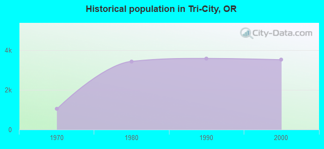 Historical population in Tri-City, OR