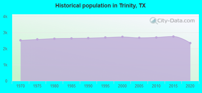 Historical population in Trinity, TX