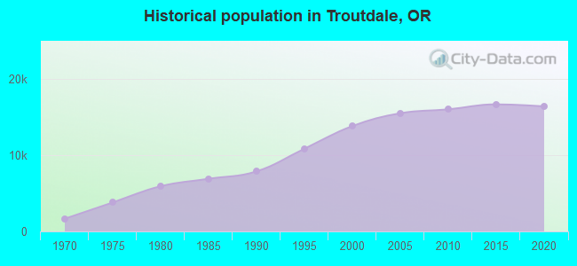 Historical population in Troutdale, OR