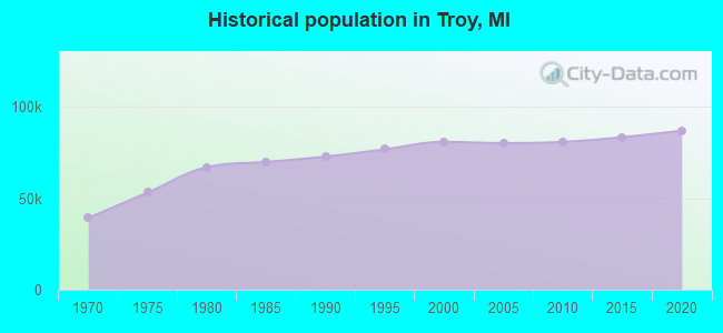 Historical population in Troy, MI