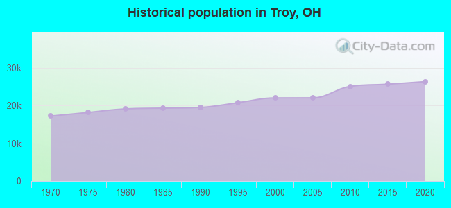 Historical population in Troy, OH