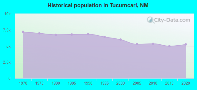 Historical population in Tucumcari, NM
