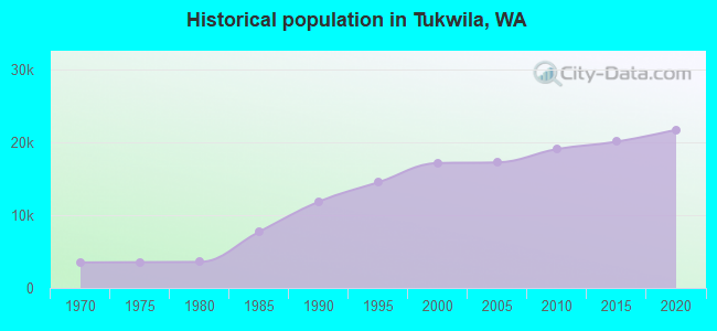 Historical population in Tukwila, WA