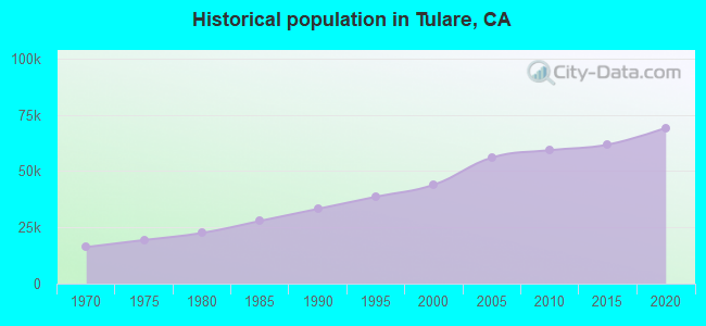 Historical population in Tulare, CA