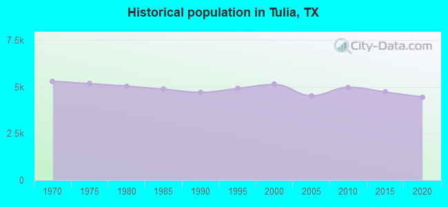 Historical population in Tulia, TX