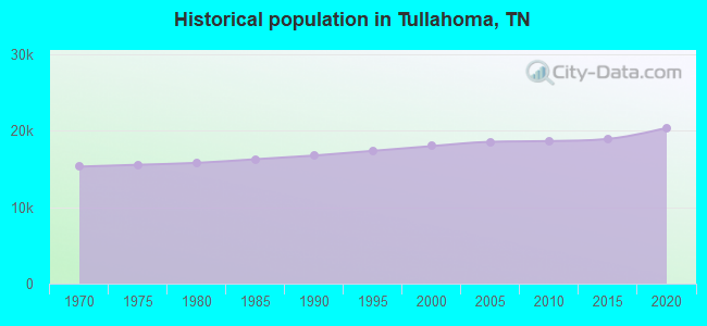 Historical population in Tullahoma, TN
