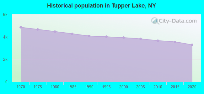 Historical population in Tupper Lake, NY