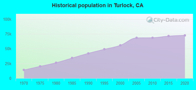 Historical population in Turlock, CA