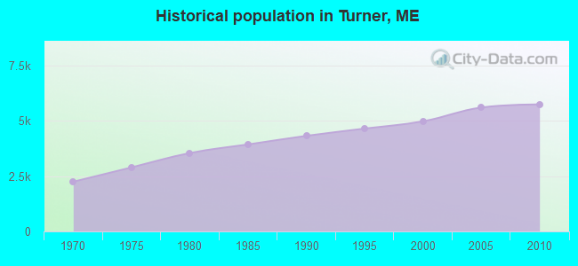Historical population in Turner, ME