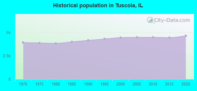 Historical population in Tuscola, IL
