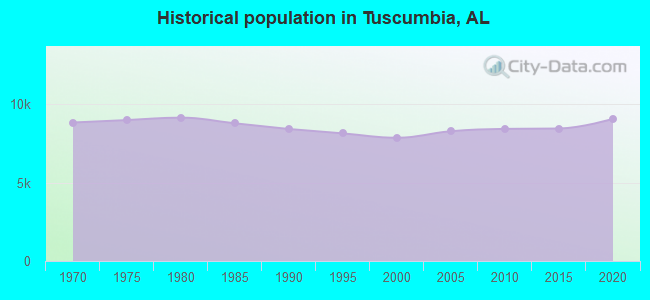 Historical population in Tuscumbia, AL