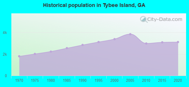 Historical population in Tybee Island, GA