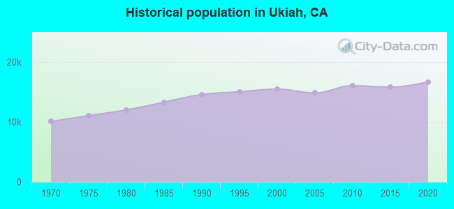 Historical population in Ukiah, CA