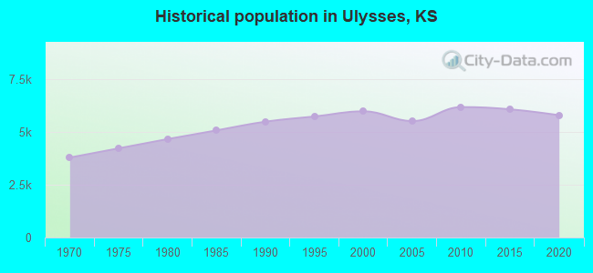 Historical population in Ulysses, KS