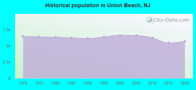 Historical population in Union Beach, NJ