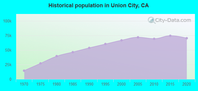 Historical population in Union City, CA