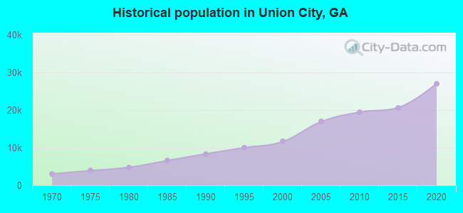 Historical population in Union City, GA