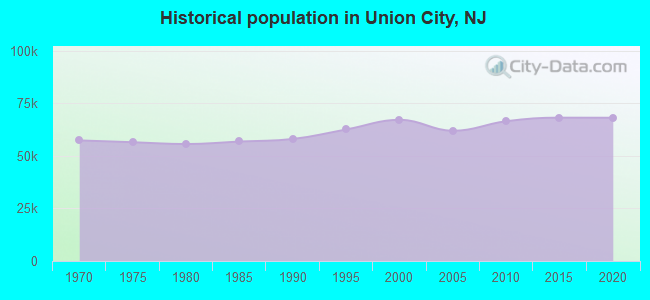 Historical population in Union City, NJ