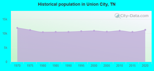 Historical population in Union City, TN
