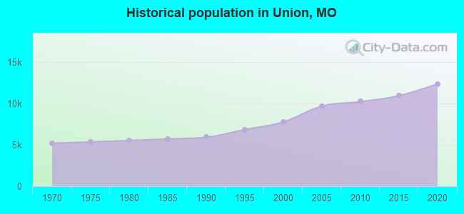 Historical population in Union, MO