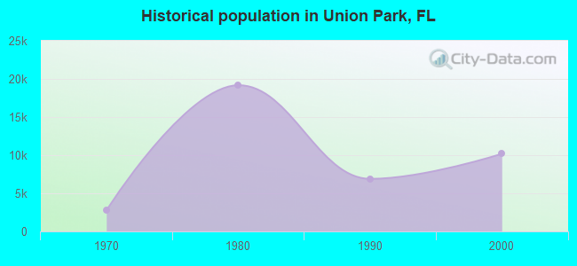Historical population in Union Park, FL
