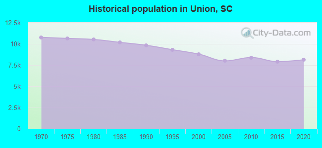 Historical population in Union, SC