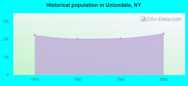 Historical population in Uniondale, NY