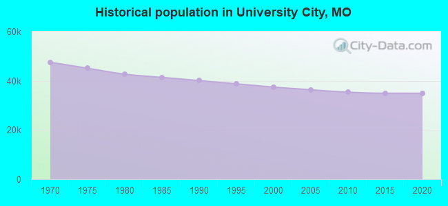 Historical population in University City, MO