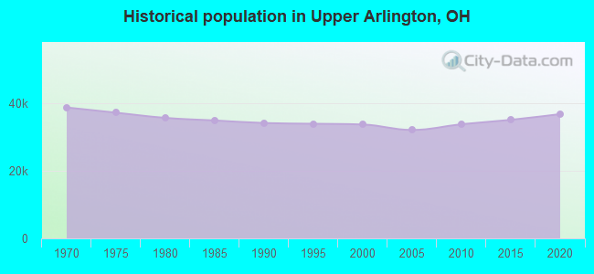 Historical population in Upper Arlington, OH