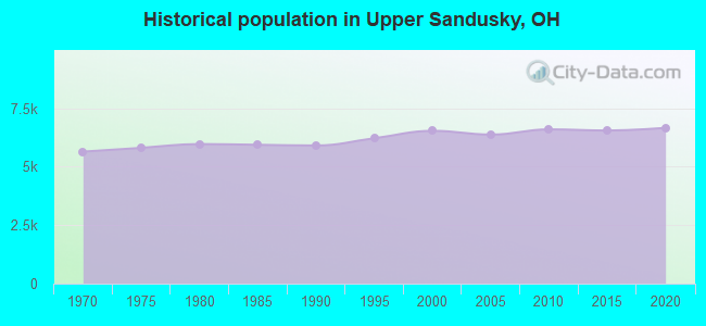 Historical population in Upper Sandusky, OH