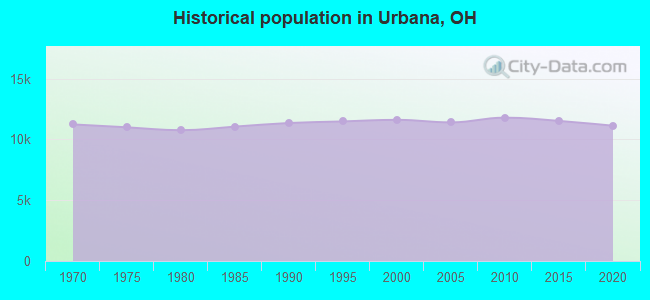Historical population in Urbana, OH