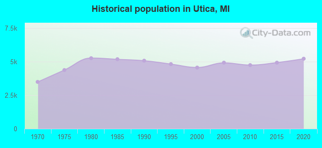 Historical population in Utica, MI