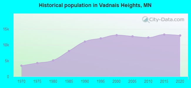 Historical population in Vadnais Heights, MN
