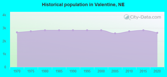 Historical population in Valentine, NE