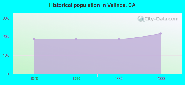 Historical population in Valinda, CA